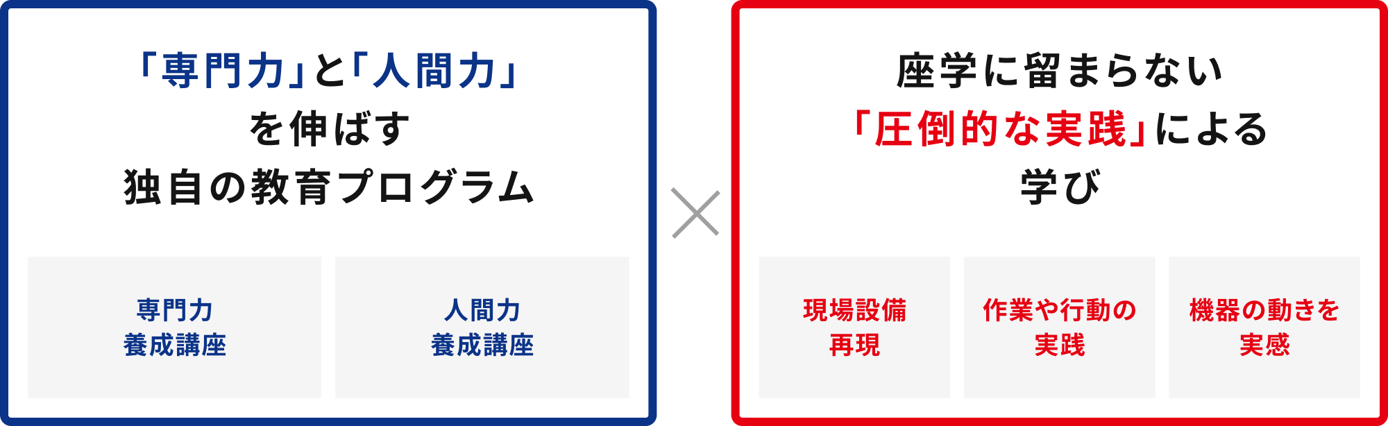 「専門力」と「人間力」を伸ばす独自の教育プログラム 専門力養成講座 人間力養成講座 座学に留まらない「圧倒的な実践」による学び 現場設備再現 作業や行動の実践 機器の動きを実感