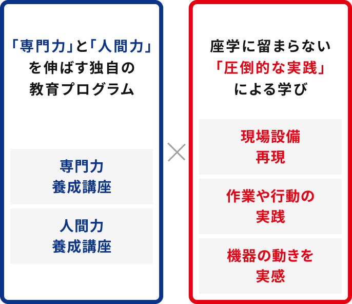 「専門力」と「人間力」を伸ばす独自の教育プログラム 専門力養成講座 人間力養成講座 座学に留まらない「圧倒的な実践」による学び 現場設備再現 作業や行動の実践 機器の動きを実感