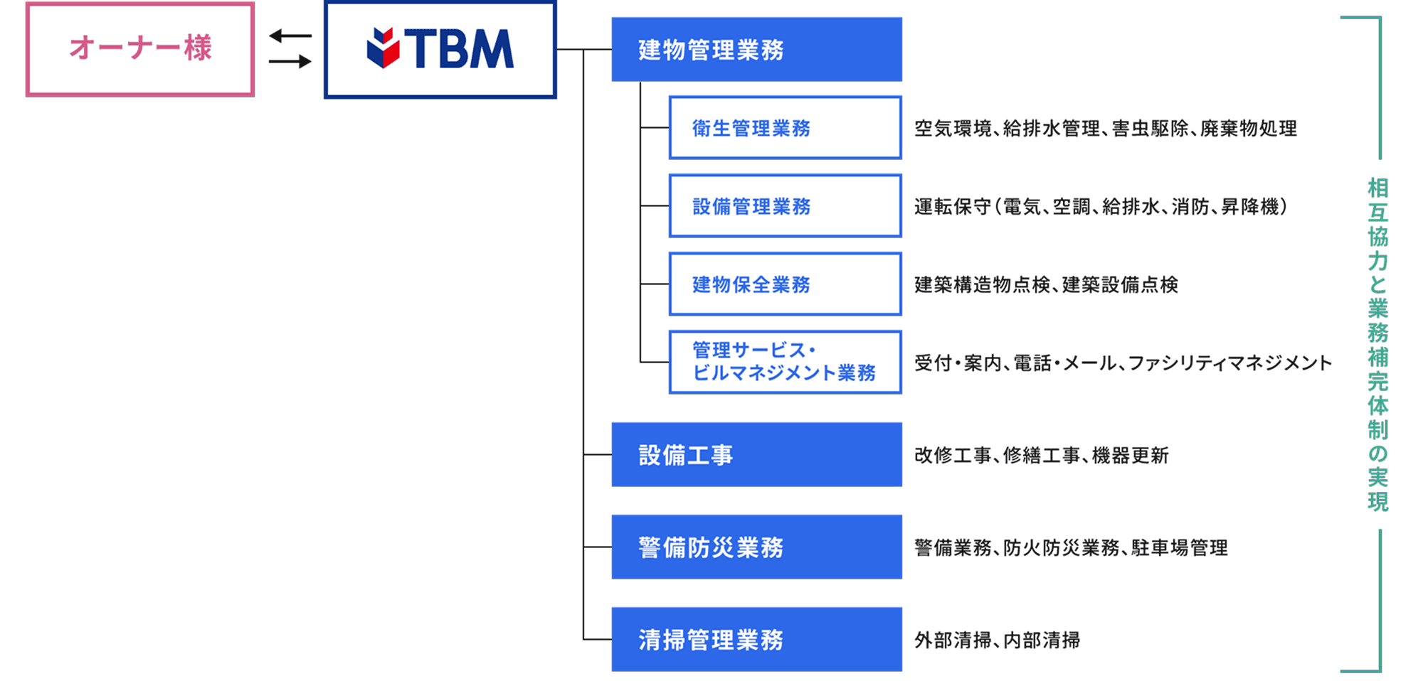 TBMの建物総合管理