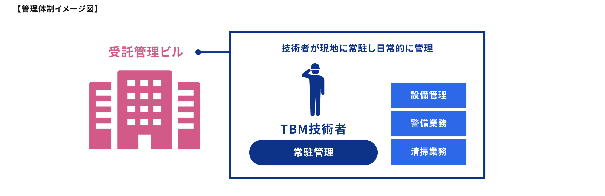 技術者常駐による「有人管理」