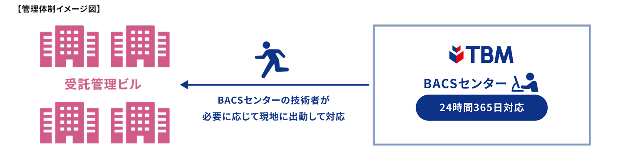 BACSセンターの遠隔監視による「無人管理」