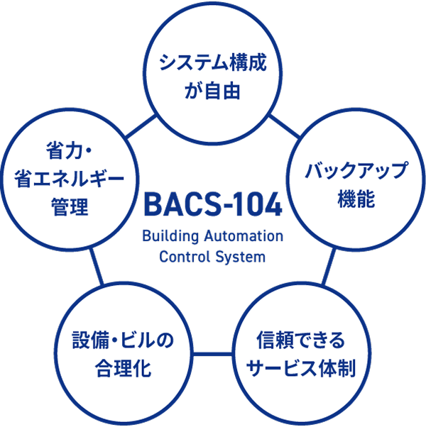 24時間365日対応 「BACSセンター」