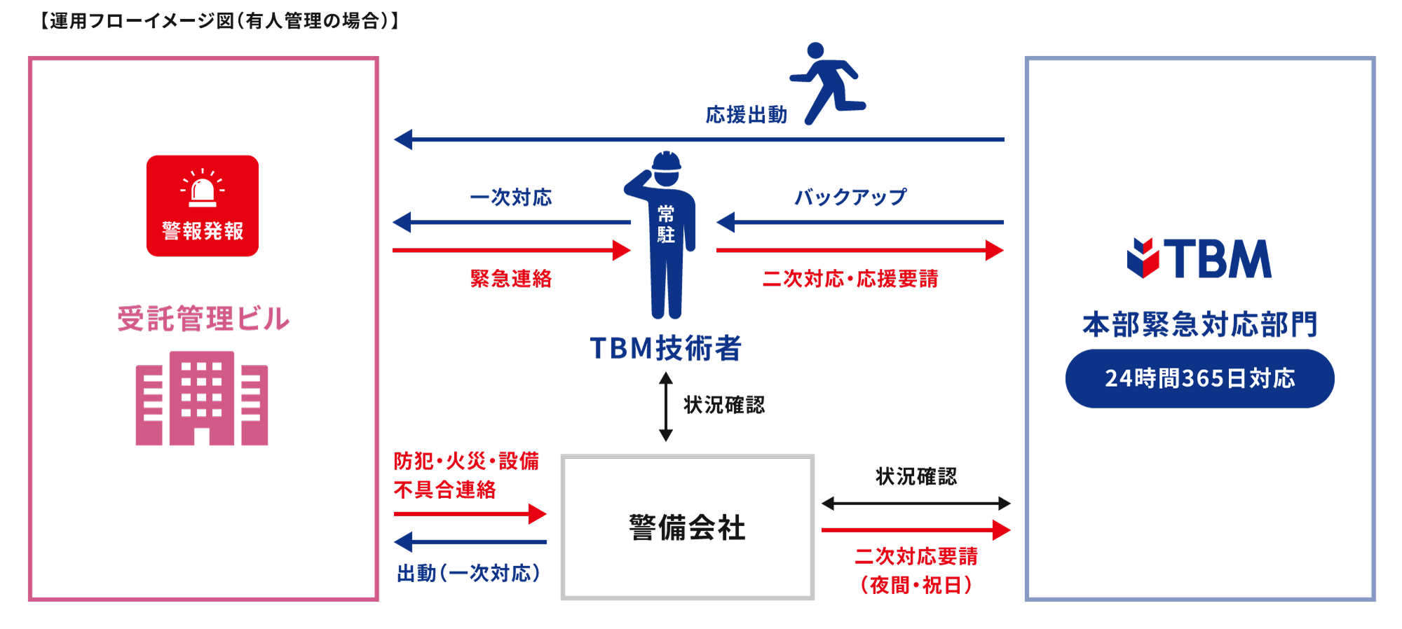 24時間365日の緊急対応体制を完備