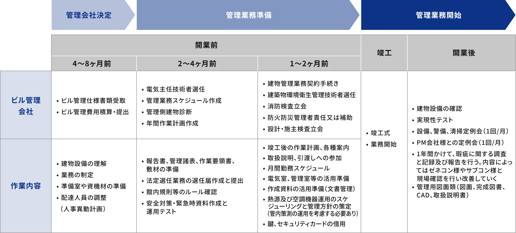 竣工後の効率的な運用を見越した「新規ビル立上げ支援」