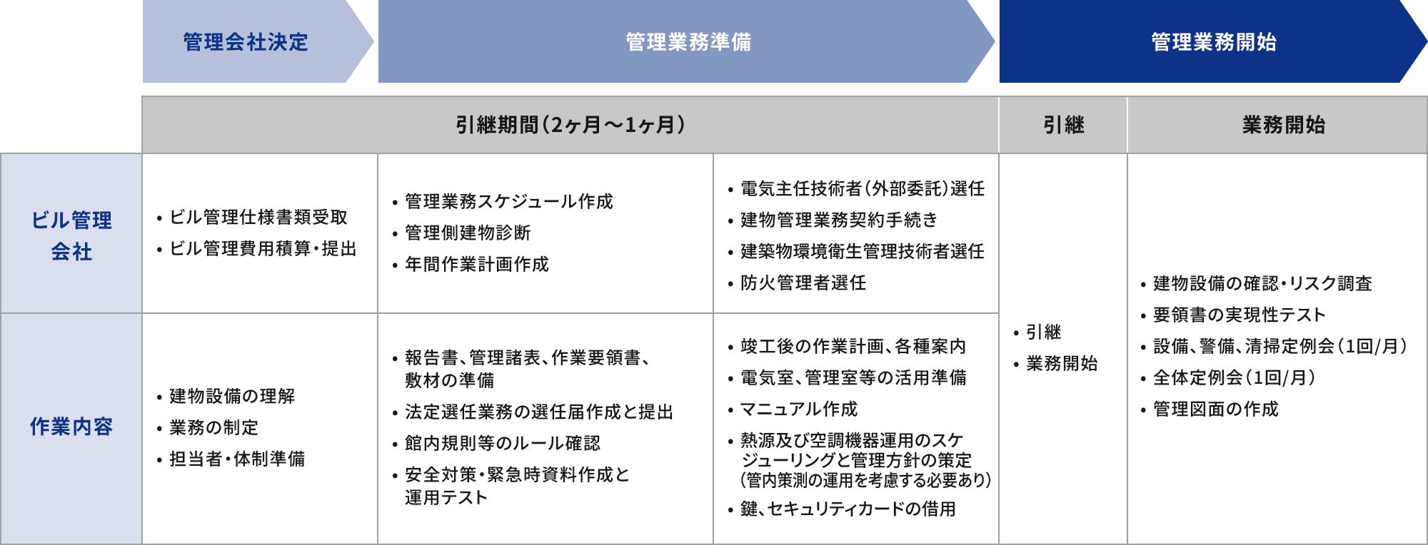 スムーズで計画的な「管理業務引継ぎ」