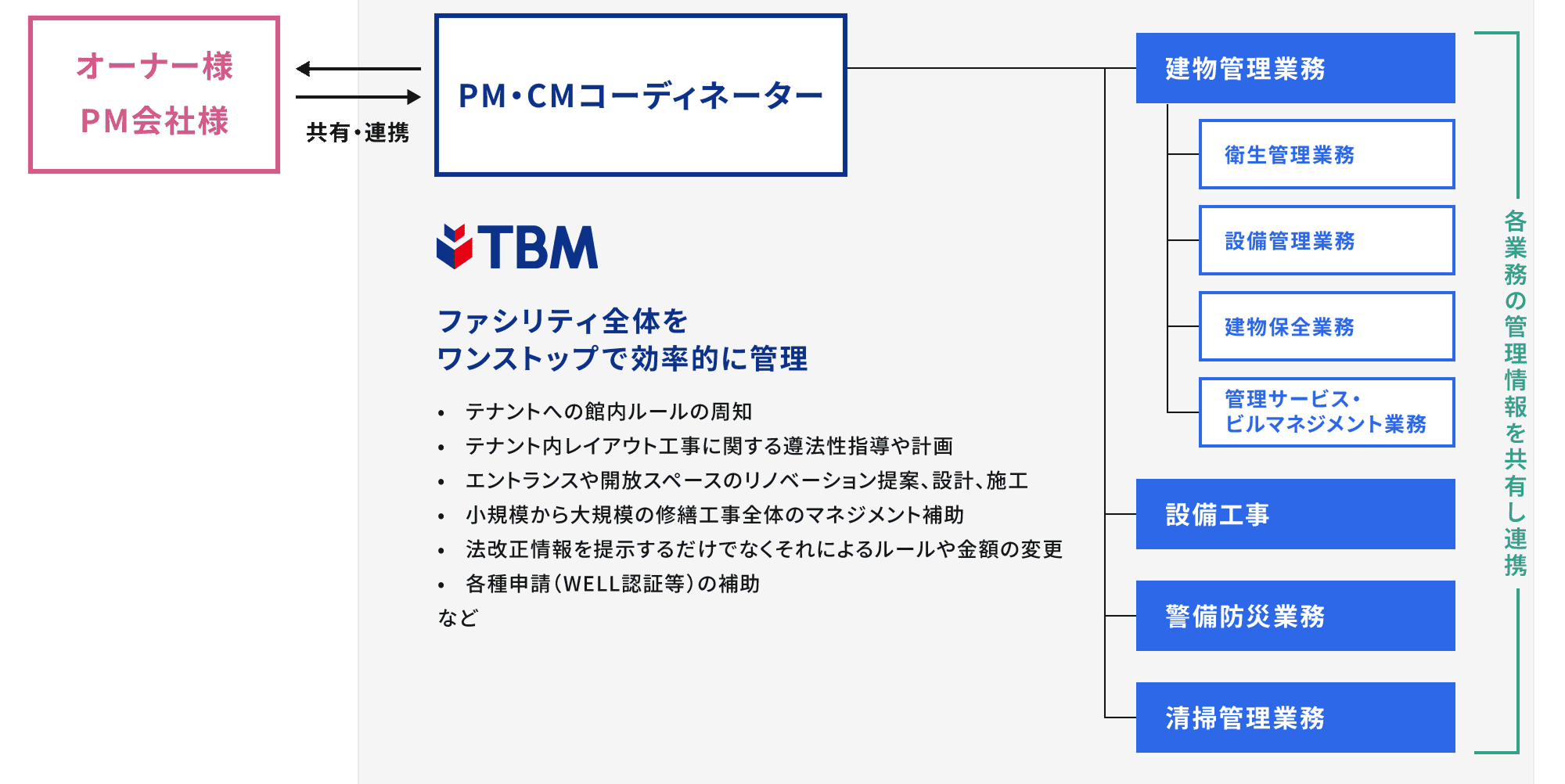 PM・CMコーディネーターの設置