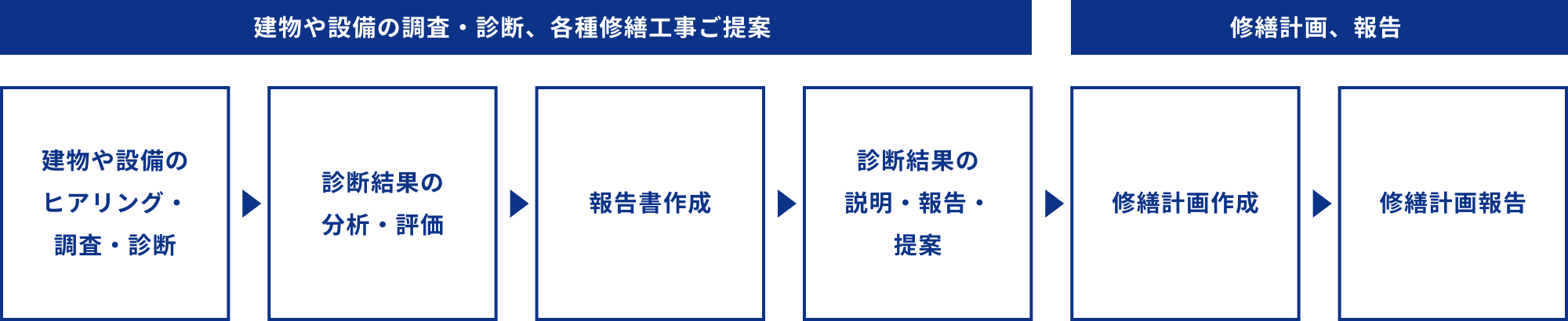 建物診断/修繕計画