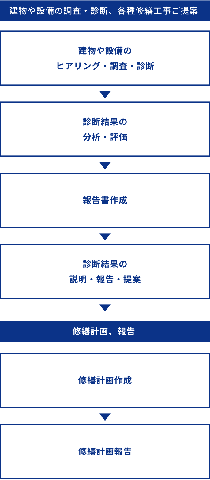 建物診断/修繕計画