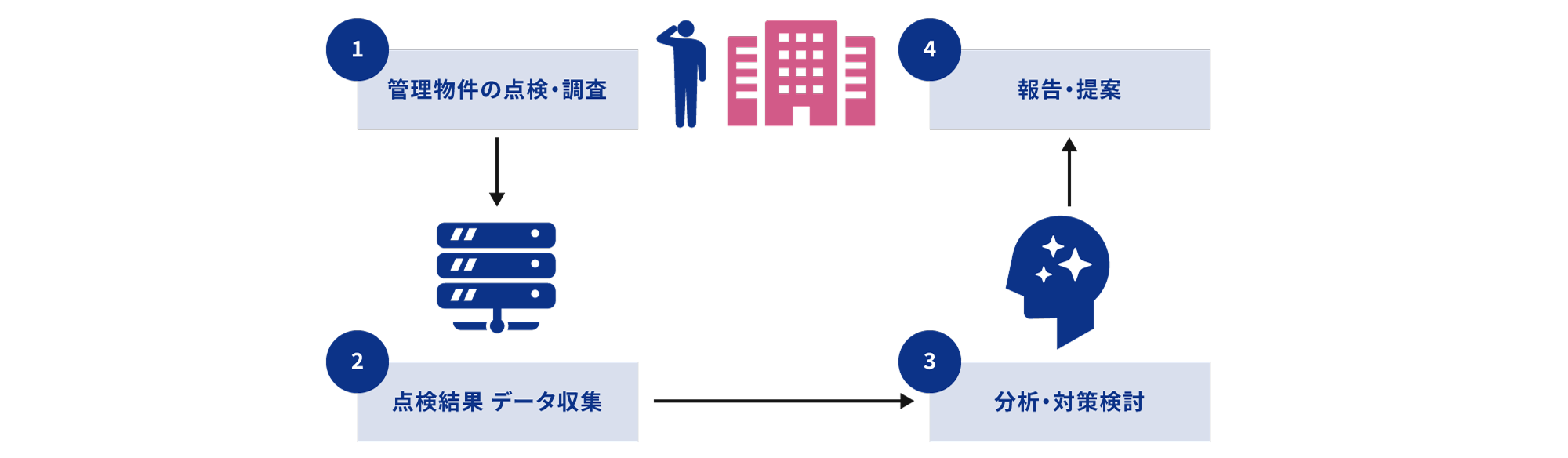 エネルギー管理・省エネ提案