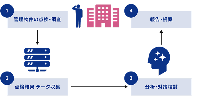 エネルギー管理・省エネ提案