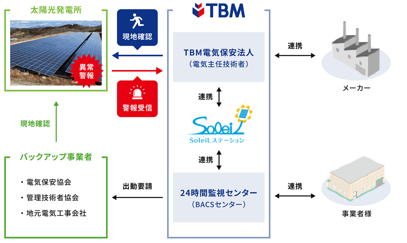 SoleiLステーションの緊急時対応