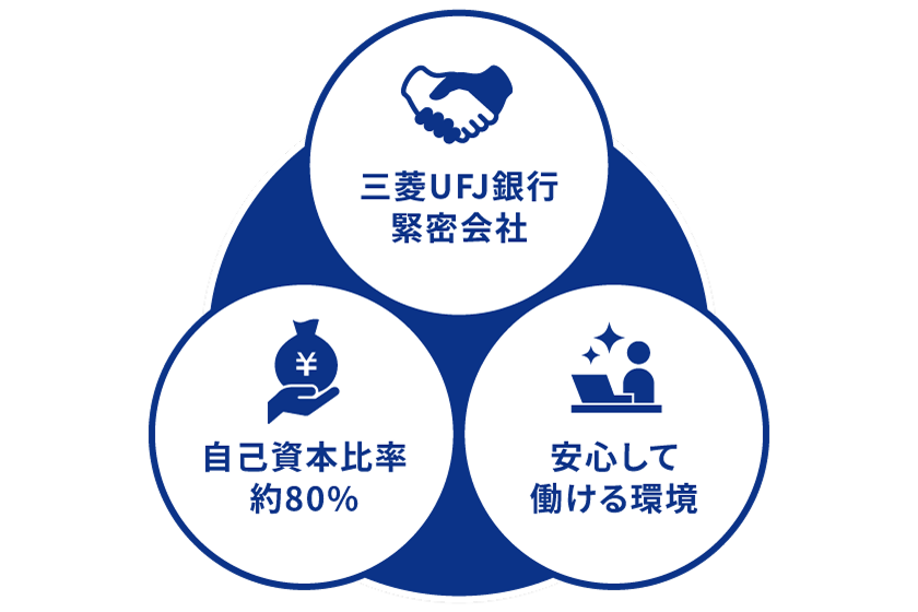 Point 1 三菱UFJ銀行と長年の取引実績を有する会社
