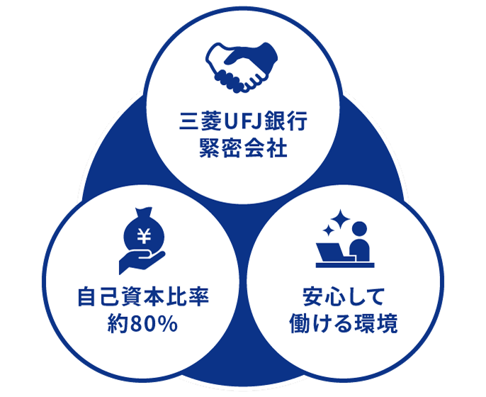 Point 1 三菱UFJ銀行と長年の取引実績を有する会社