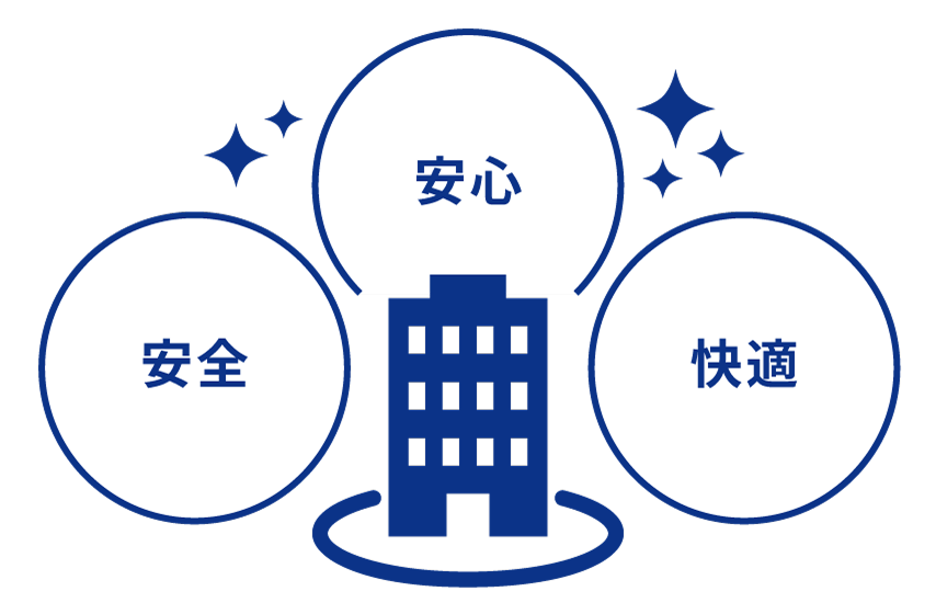 Point 2 建物の「安全」「安心」「快適」を守るプロ