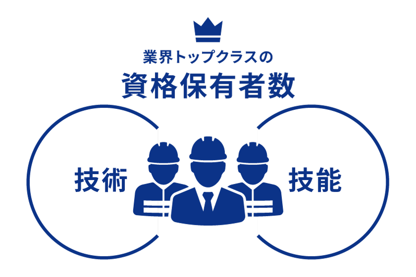 Point 3 多数の資格保有者が在籍する技術者集団