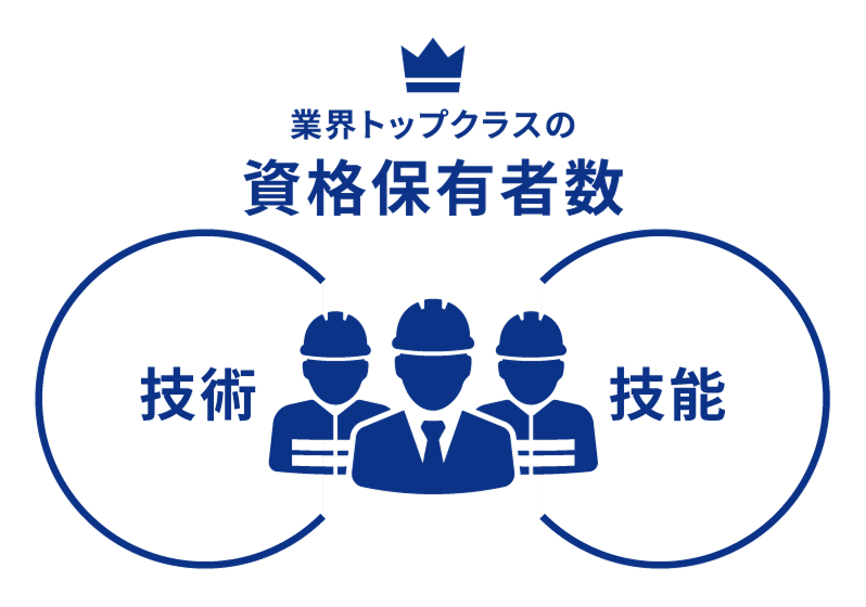 Point 3 多数の資格保有者が在籍する技術者集団