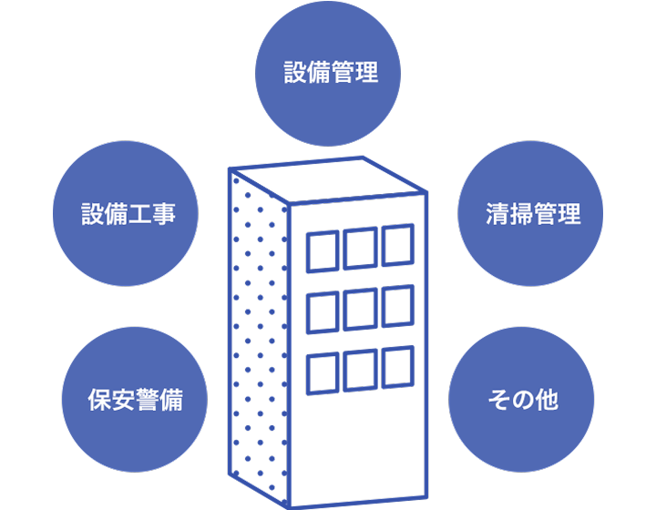 当たり前を守り、社会インフラを支える。