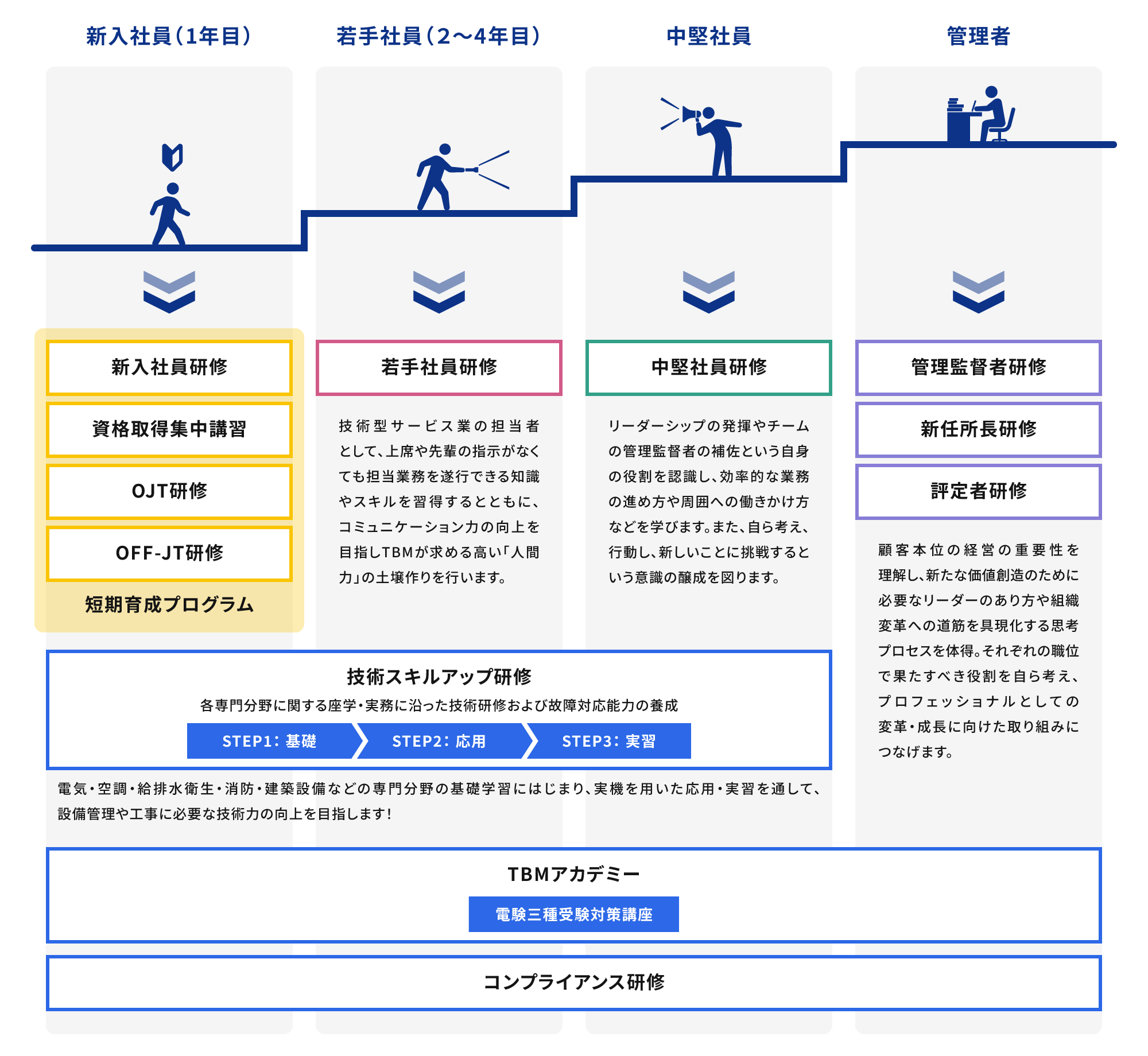 Point 1 教育・研修制度の概要