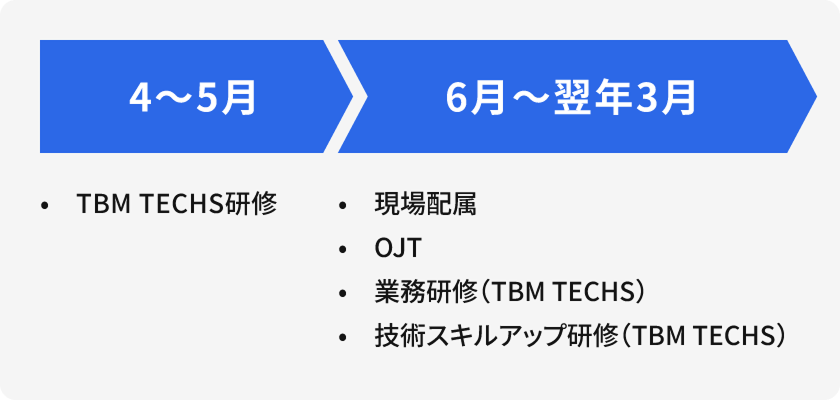 4~5月・BTM TECHS研修 6月~翌年3月 ・現場配属・OJT ・業務研修(TBM TECHS)・技術スキルアップ研修(TBM TECHS)