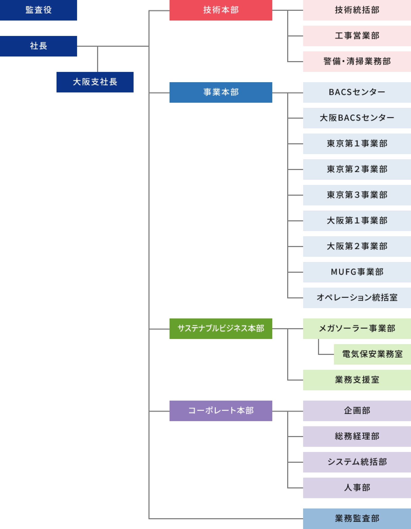 組織図