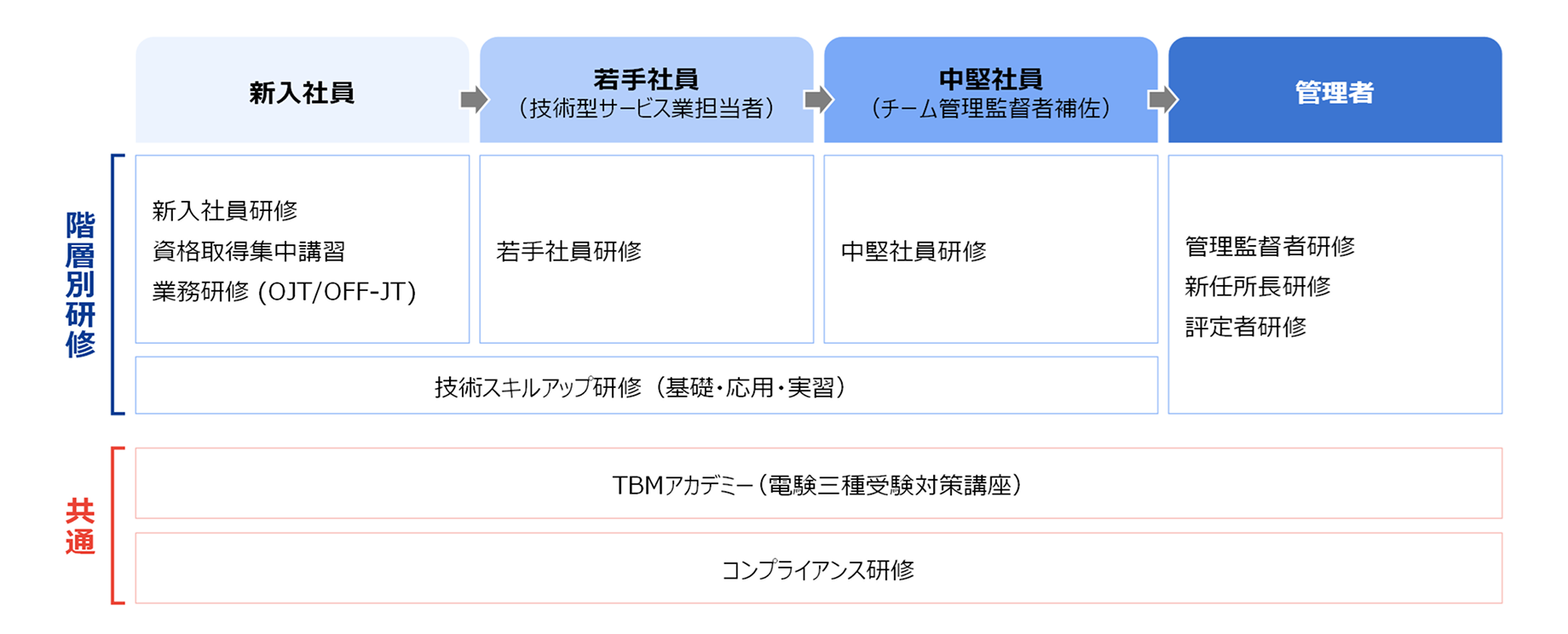 階層別 実施研修一覧